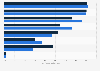 Reach of social media advertising in the United States as of January 2025, by platform and gender