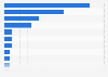 Leading IT security companies worldwide as of July 1, 2026, by market capitalization (in billion U.S. dollars)