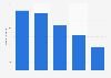 Leading social media and online video platforms in the United States in 2025, based on monthly users (in millions)