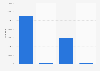 Number of hashtags used on Facebook and Instagram posts relating to the Israel-Hamas war as of November 2023