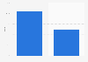 Increase in the number of anti-Muslim keywords in posts on X (formerly Twitter) between October 7 and 13, 2023