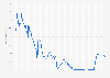 Monthly Bank of Israel declared interest rate from January 1994 to July 2026