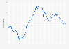 Monthly price inflation rate in Israel from January 2019 to May 2026
