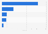 Monthly active users (MAU) of leading quick commerce apps in China as of March 2026 (in millions)