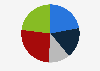 Frequency of online grocery shopping among consumers in Australia in the 12 months to July 2025
