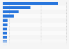 Final energy consumption worldwide in 2024, by country (in million tons of oil equivalent)