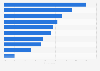 Industries most affected by advertising spending cuts due to tariffs according to advertisers in the United States as of February 2025