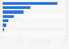 U.S. foreign aid obligations through the U.S. Agency for International Development (USAID) in 2023, by sector (in billion U.S. dollars)