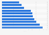 Ranking of countries with the least press freedom in Latin America in 2025 (in index points)