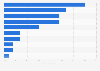 Share of general practitioners who used GenAI tools in healthcare for the following reasons in the United Kingdom as of 2025