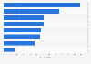 Share of healthcare organizations who cited the following barriers to GenAI scaling in the United States as of 2025