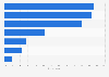 Leading online shopping platforms among Gen Z consumers worldwide in 2026