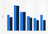 Share of Facebook users in the United States as of June 2026, by age group and gender