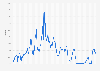 Monthly federal funds effective rate in the United States from July 1954 to June 2026