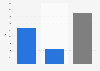 Total pedestrian fatalities in U.S. traffic crashes in 2022, by gender