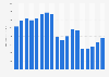 Gen Digital, Inc.'s net revenue from 2007 to 2024 (in million U.S. dollars)