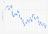 Monthly consumer sentiment index in the United States from January 2019 to July 2026