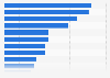 Main offline news outlets and brands used by Anglophone news consumers in Canada as of February 2026