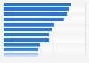 Most popular mobile apps in the United States as of May 2026, by average unique monthly visitors (in millions)