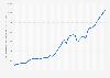 Gross domestic product (GDP) in current prices in Canada from 1980 to 2031 (in billion U.S. dollars)