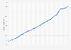 Estimated population of Canada from 1980 to 2031 (in millions)