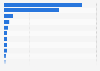 Leading mobile advertising markets worldwide in 2025, by advertising spending (in billion U.S. dollars)