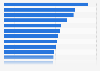 Economies with the highest government debt as a share of gross domestic product in 2026