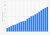 Number of fixed broadband internet subscriptions worldwide from 2005 to 2025 (in millions)