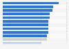 Social network penetration rate worldwide as of October 2025, by region
