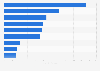 Leading hotel and resort companies worldwide as of May 2026, by sales (in billion U.S. dollars)