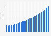 Renewable energy consumption worldwide from 2000 to 2025 (in exajoules)