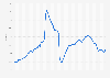 Inflation rate for the Consumer Price Index (CPI) in Russia from January 2020 to June 2026
