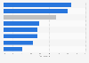Percentage change in internet retail sales value in Great Britain in March 2026, by sector