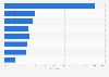 Share of total retail sales made online in Great Britain in June 2026, by sector