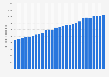 Natural gas consumption worldwide from 1998 to 2024 (in billion cubic meters)