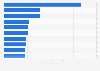 Leading advertisers in the United States in 2023, by advertising spending (in billion U.S. dollars)