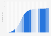Penetration rate of social media in the United States from 2000 to 2040