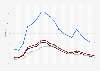 Rate of unemployment in Catalonia from 2006 to 2024, by age group