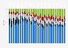 Share of Apple's revenue worldwide from fiscal 1st quarter 2012 to 2nd quarter 2026, by product category