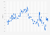 Youth unemployment rate in London from 3rd quarter 2001 to 3rd quarter 2025