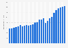 Outdoor advertising revenue in Germany from 2003 to 2029 (in million euros)