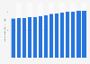 Number of Facebook users in the United States from 2017 to 2030 (in millions)