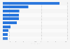 Most successful advertising agencies ranked by number of ADC creativity points in Germany in 2025
