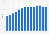 Daily time spent on social networking by internet users worldwide from 2012 to 2025 (in minutes)