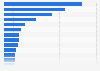Number of immigrants into Spain in 2024, by nationality