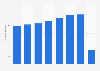 Enplaned and deplaned air passengers in Canada from 2013 to 2020 (in millions)