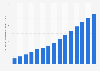 ARPU in the social media advertising segment in the United States from 2017 to 2031 (in U.S. dollars)