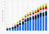 Number of mobile broadband subscriptions worldwide from 2010 to 2025, by region (in millions)