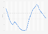 Fluctuation of the European Central Bank fixed interest rate from 2008 to 2025