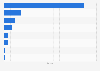 Leading mobile social media websites in Canada in May 2026, based on share of visits